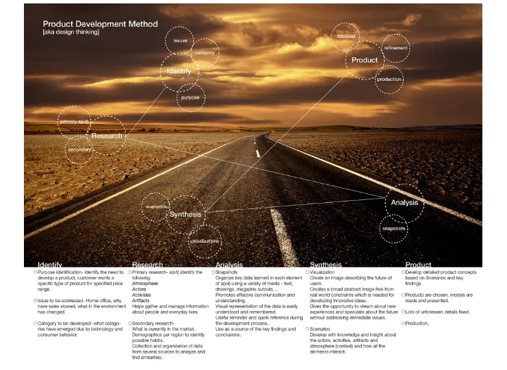 Design Methodology — Thank you Paul Rothstein for laying the foundation. This methodology is adaptable and scalable to any product that needs